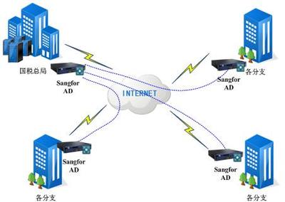 深信服應(yīng)用交付助力國稅總局“金稅工程”網(wǎng)絡(luò)工程