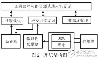 基于神經網絡的工程結構智能監測系統設計在網絡工程中的應用與實現