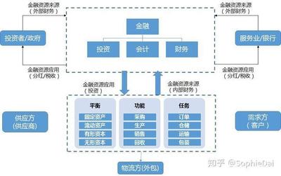 一篇文章看懂供應(yīng)鏈金融業(yè)務(wù)與金融業(yè)務(wù)流程外包
