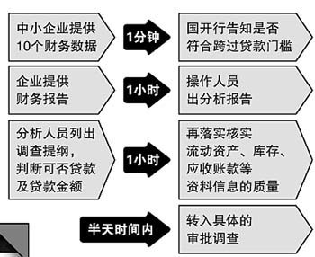 信貸處理“外包” 中小企業融資提速的新路徑