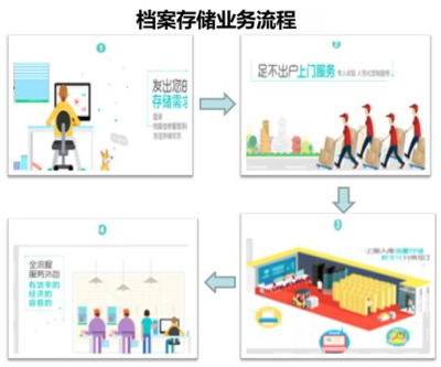 2017年中國檔案存儲及商業檔案存儲業務行業發展趨勢預測與金融業務流程外包前景
