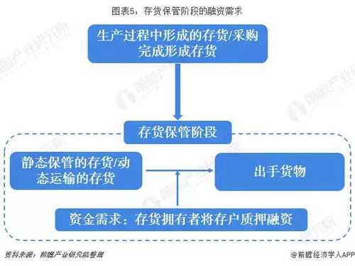 十張圖深度剖析供應鏈金融業務模式與金融業務流程外包