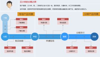 案例分析 消費金融業務流程中的服務設計與金融業務流程外包